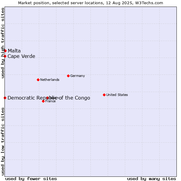 Market position of Malta vs. Cape Verde vs. Democratic Republic of the Congo