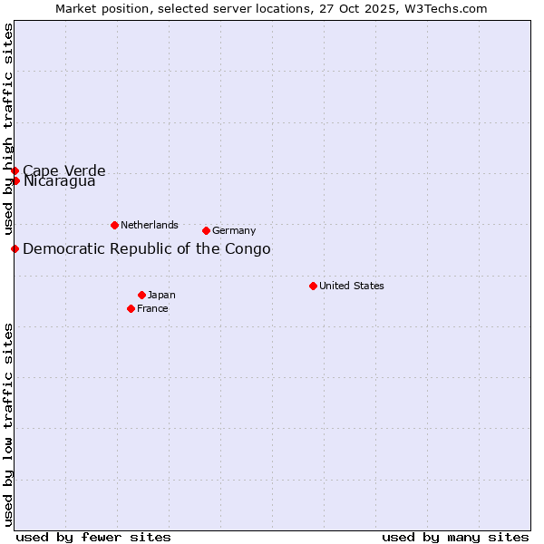 Market position of Nicaragua vs. Cape Verde vs. Democratic Republic of the Congo