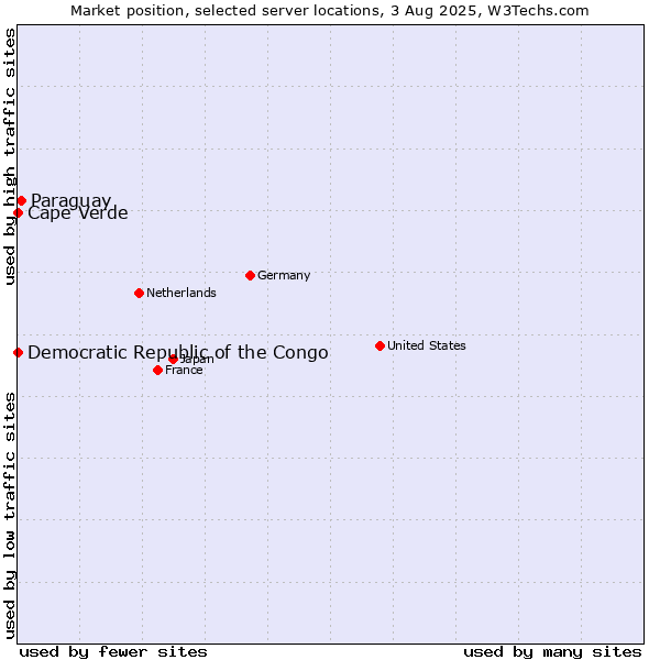 Market position of Paraguay vs. Cape Verde vs. Democratic Republic of the Congo