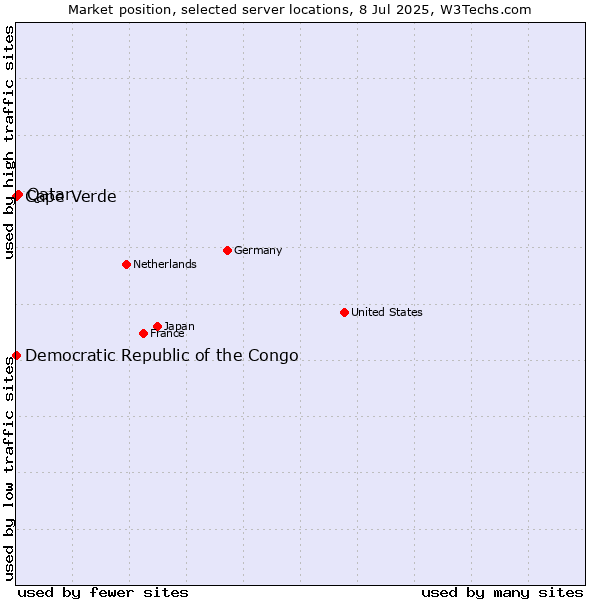 Market position of Qatar vs. Cape Verde vs. Democratic Republic of the Congo