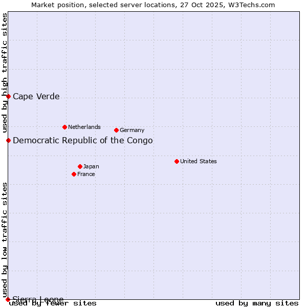 Market position of Cape Verde vs. Democratic Republic of the Congo vs. Sierra Leone