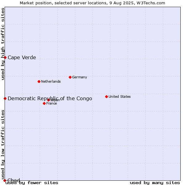 Market position of Cape Verde vs. Democratic Republic of the Congo vs. Chad