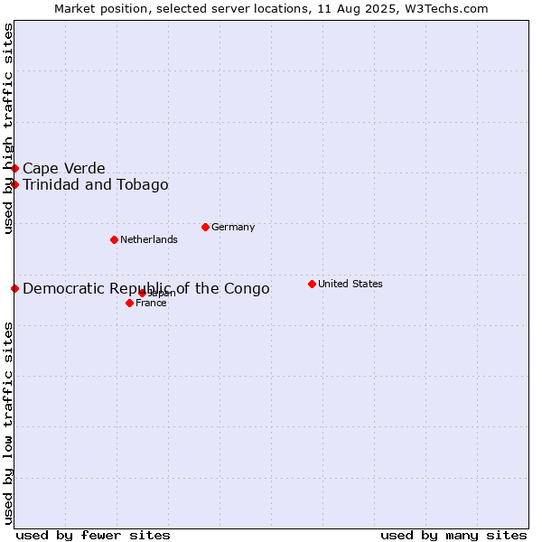 Market position of Trinidad and Tobago vs. Cape Verde vs. Democratic Republic of the Congo