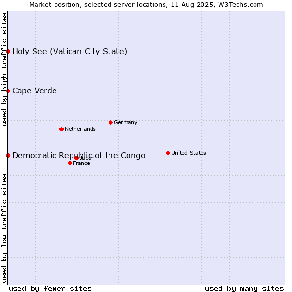 Market position of Holy See (Vatican City State) vs. Cape Verde vs. Democratic Republic of the Congo