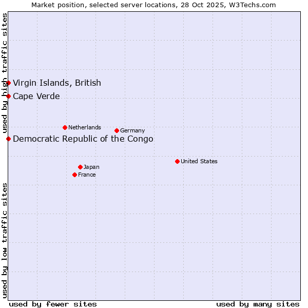 Market position of Cape Verde vs. Virgin Islands, British vs. Democratic Republic of the Congo
