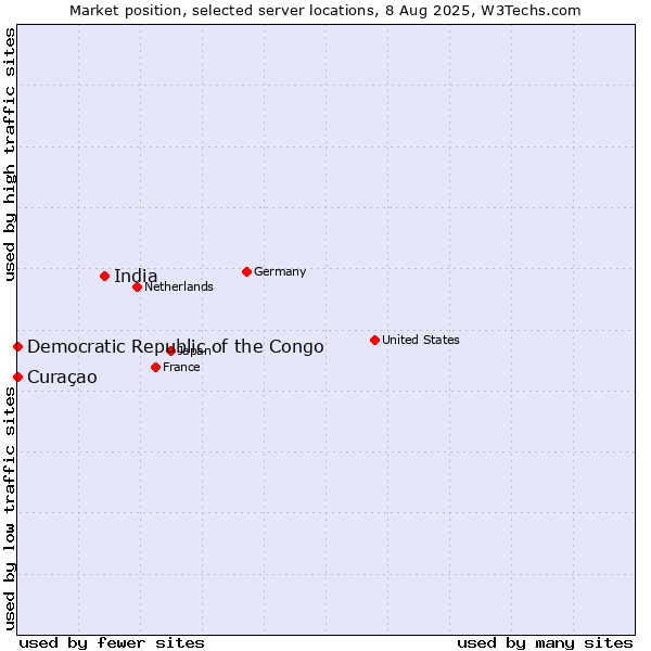 Market position of India vs. Curaçao vs. Democratic Republic of the Congo