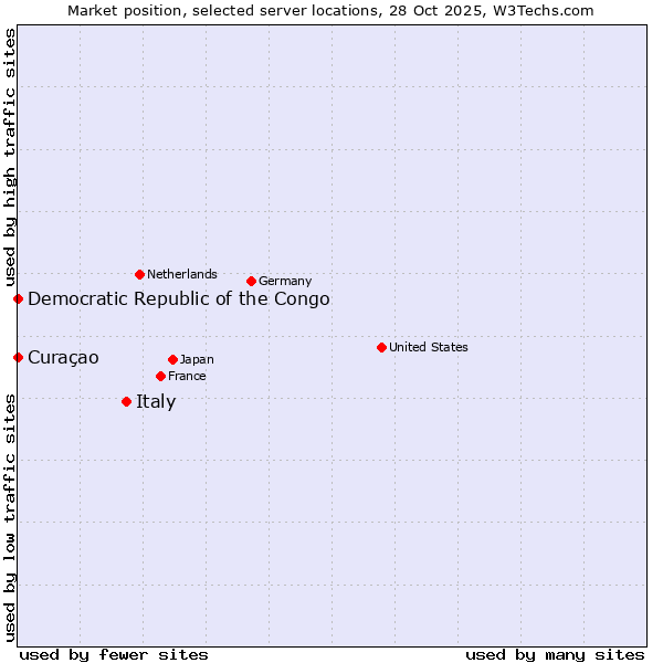 Market position of Italy vs. Curaçao vs. Democratic Republic of the Congo