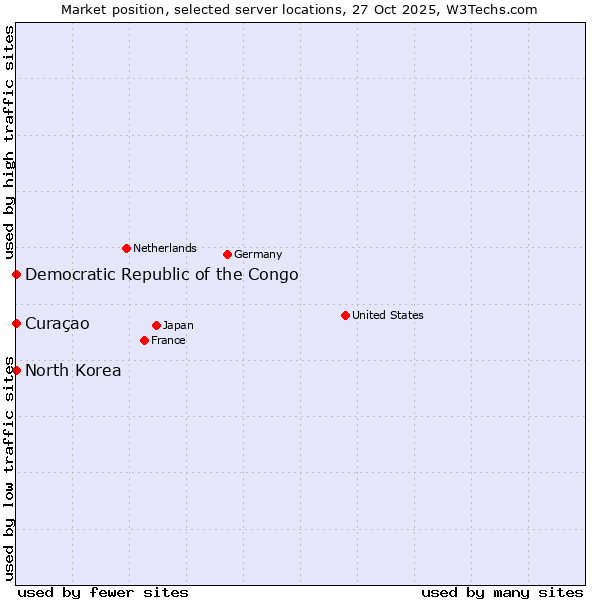 Market position of Curaçao vs. Democratic Republic of the Congo vs. North Korea