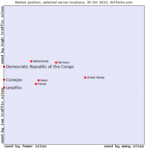 Market position of Lesotho vs. Curaçao vs. Democratic Republic of the Congo