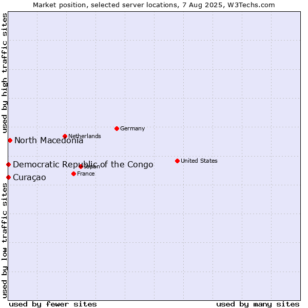 Market position of North Macedonia vs. Curaçao vs. Democratic Republic of the Congo
