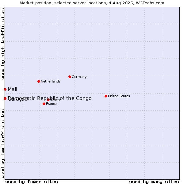 Market position of Mali vs. Curaçao vs. Democratic Republic of the Congo