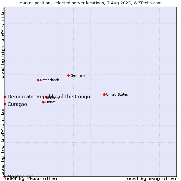 Market position of Curaçao vs. Democratic Republic of the Congo vs. Montserrat