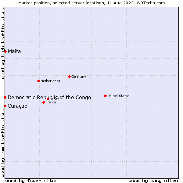 Market position of Malta vs. Curaçao vs. Democratic Republic of the Congo