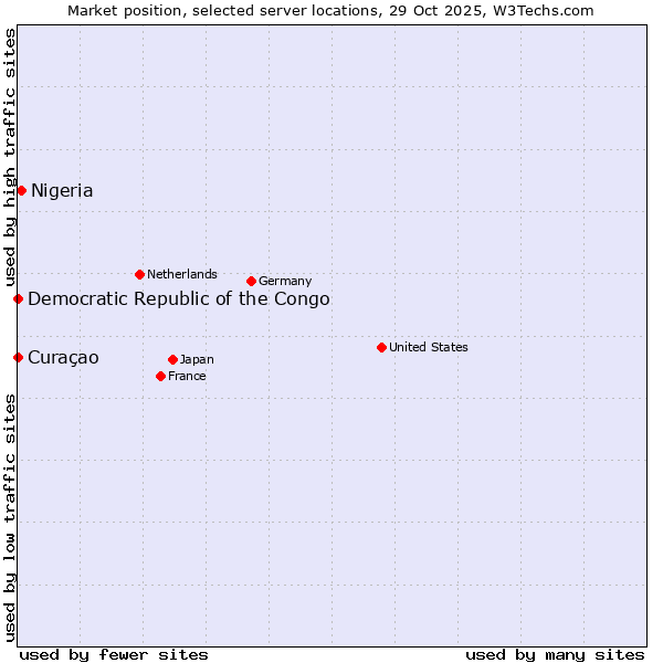 Market position of Nigeria vs. Curaçao vs. Democratic Republic of the Congo