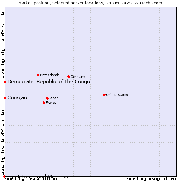 Market position of Curaçao vs. Democratic Republic of the Congo vs. Saint Pierre and Miquelon