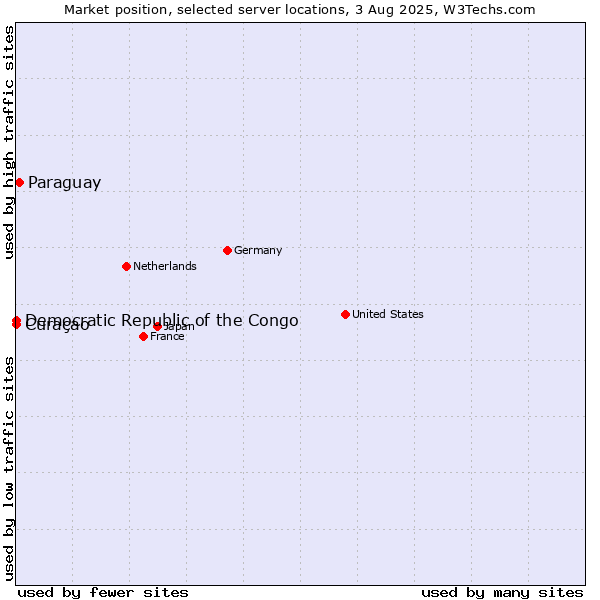 Market position of Paraguay vs. Curaçao vs. Democratic Republic of the Congo