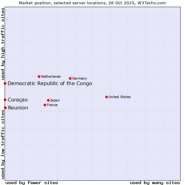 Market position of Reunion vs. Curaçao vs. Democratic Republic of the Congo