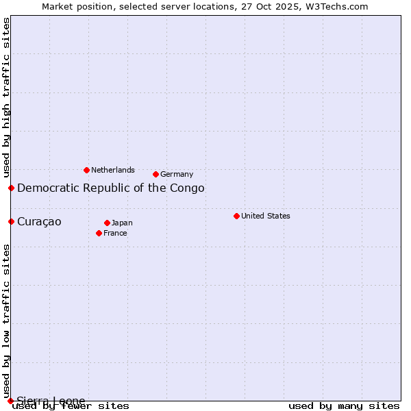 Market position of Curaçao vs. Democratic Republic of the Congo vs. Sierra Leone