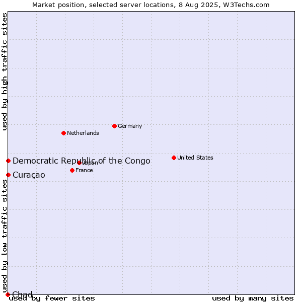 Market position of Curaçao vs. Democratic Republic of the Congo vs. Chad