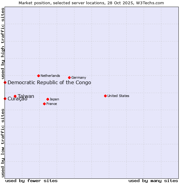Market position of Taiwan vs. Curaçao vs. Democratic Republic of the Congo