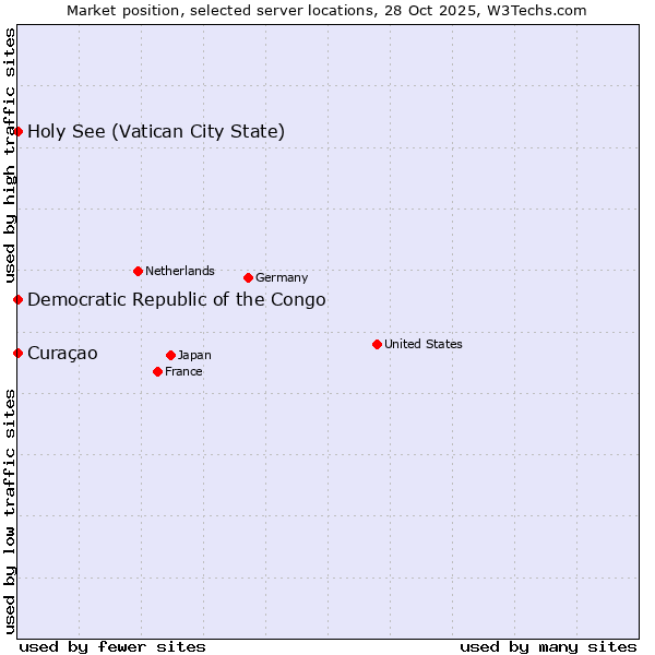 Market position of Holy See (Vatican City State) vs. Curaçao vs. Democratic Republic of the Congo