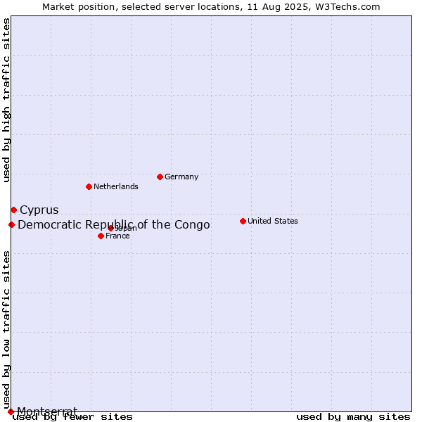 Market position of Cyprus vs. Democratic Republic of the Congo vs. Montserrat