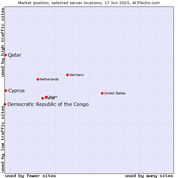 Market position of Cyprus vs. Qatar vs. Democratic Republic of the Congo