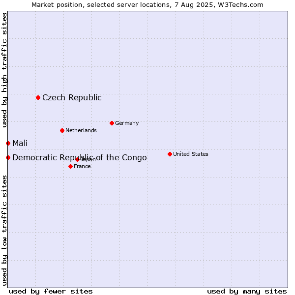 Market position of Czech Republic vs. Mali vs. Democratic Republic of the Congo