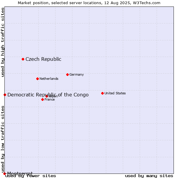 Market position of Czech Republic vs. Democratic Republic of the Congo vs. Montserrat
