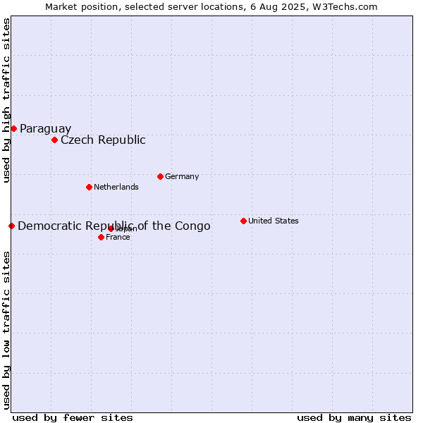 Market position of Czech Republic vs. Paraguay vs. Democratic Republic of the Congo