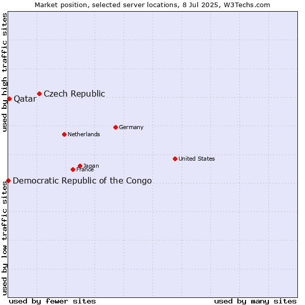 Market position of Czech Republic vs. Qatar vs. Democratic Republic of the Congo