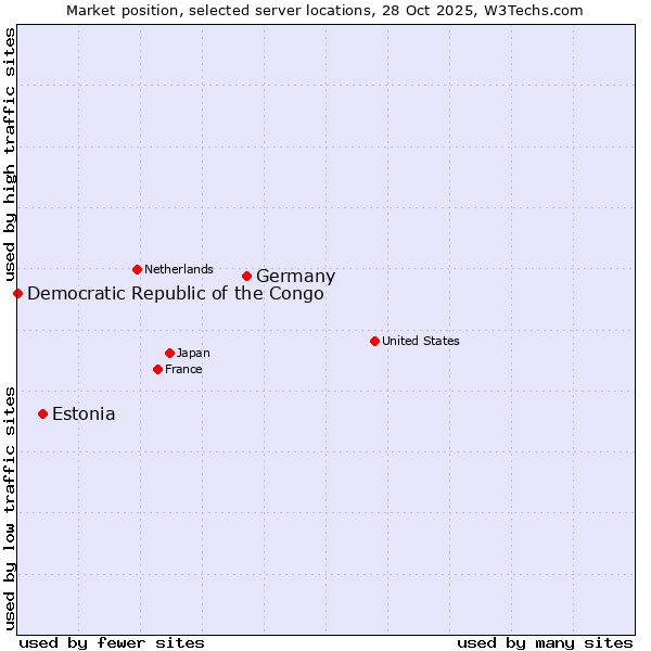 Market position of Germany vs. Estonia vs. Democratic Republic of the Congo