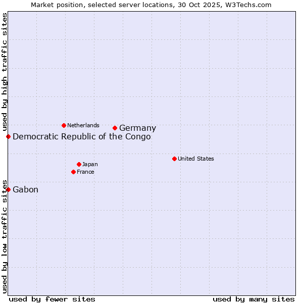 Market position of Germany vs. Gabon vs. Democratic Republic of the Congo
