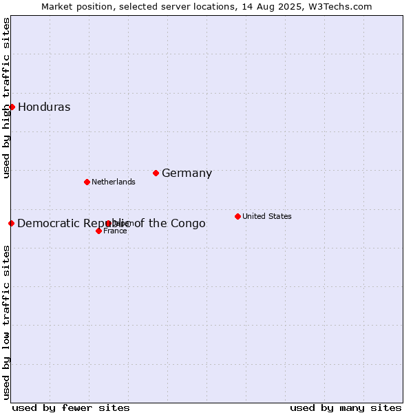 Market position of Germany vs. Honduras vs. Democratic Republic of the Congo