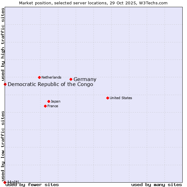 Market position of Germany vs. Democratic Republic of the Congo vs. Haiti