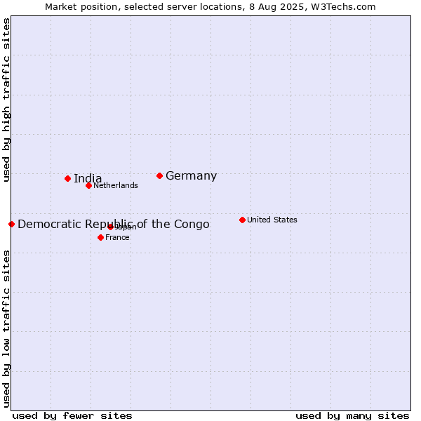 Market position of Germany vs. India vs. Democratic Republic of the Congo