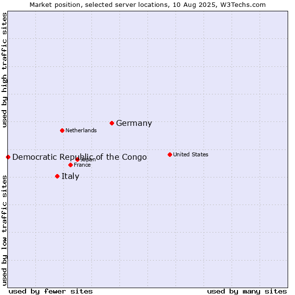 Market position of Germany vs. Italy vs. Democratic Republic of the Congo