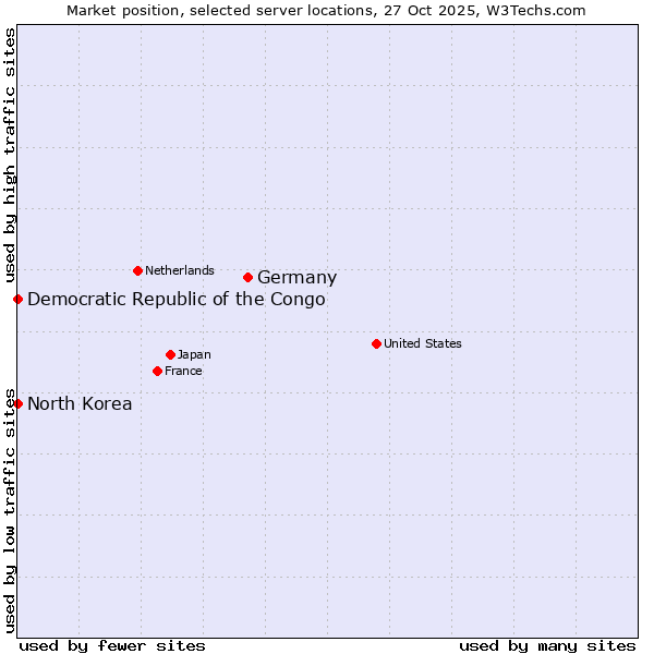 Market position of Germany vs. Democratic Republic of the Congo vs. North Korea
