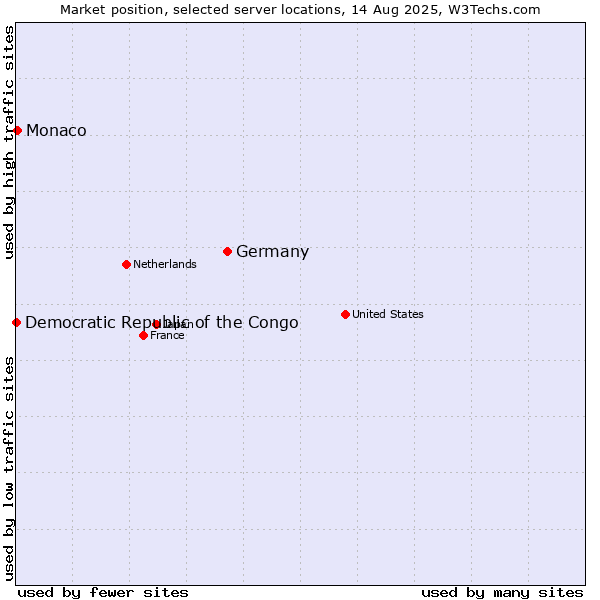 Market position of Germany vs. Monaco vs. Democratic Republic of the Congo