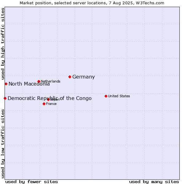 Market position of Germany vs. North Macedonia vs. Democratic Republic of the Congo
