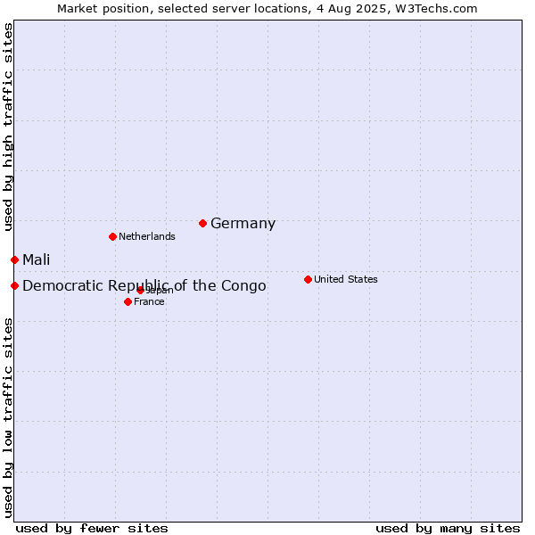 Market position of Germany vs. Mali vs. Democratic Republic of the Congo