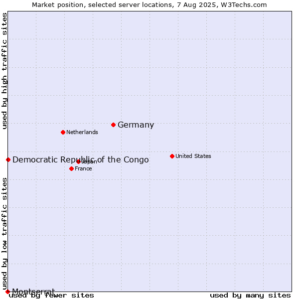 Market position of Germany vs. Democratic Republic of the Congo vs. Montserrat