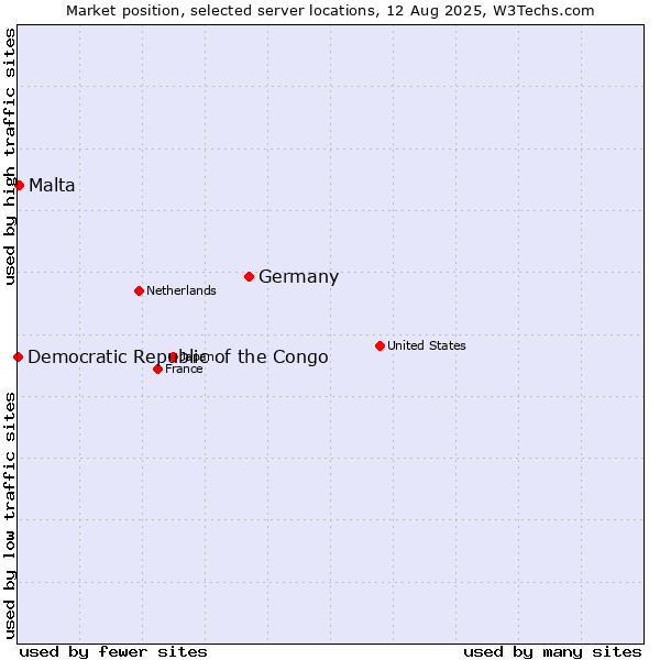 Market position of Germany vs. Malta vs. Democratic Republic of the Congo