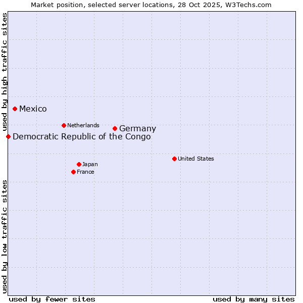 Market position of Germany vs. Mexico vs. Democratic Republic of the Congo
