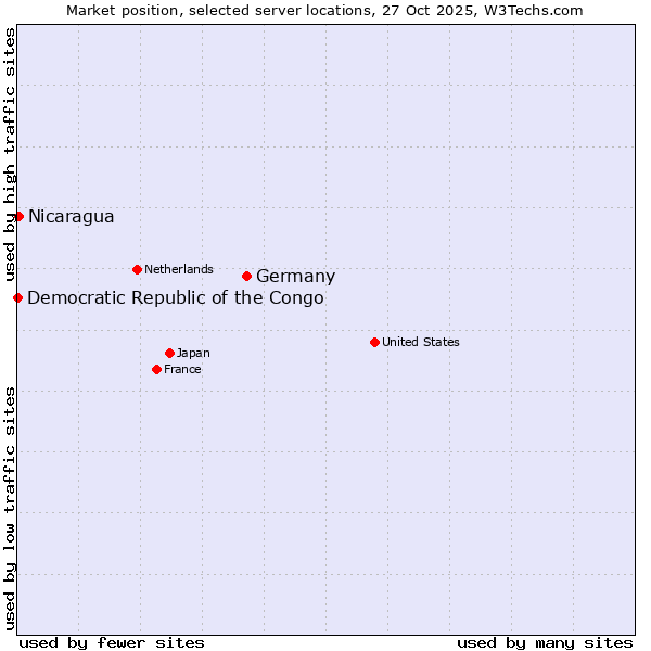 Market position of Germany vs. Nicaragua vs. Democratic Republic of the Congo
