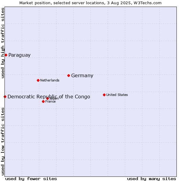 Market position of Germany vs. Paraguay vs. Democratic Republic of the Congo