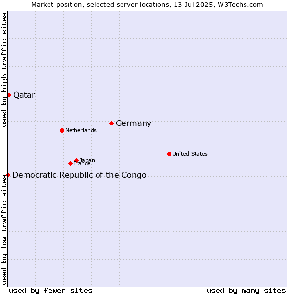Market position of Germany vs. Qatar vs. Democratic Republic of the Congo
