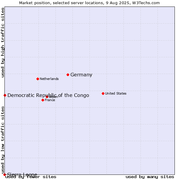 Market position of Germany vs. Democratic Republic of the Congo vs. Sierra Leone