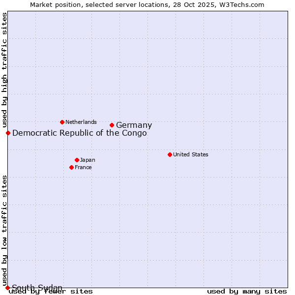 Market position of Germany vs. Democratic Republic of the Congo vs. South Sudan