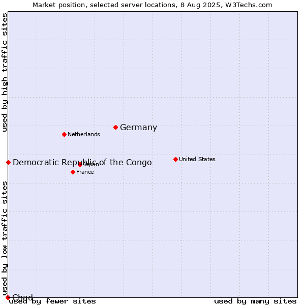Market position of Germany vs. Democratic Republic of the Congo vs. Chad